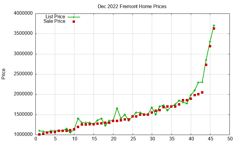 Fremont Homes Just Sold 2022-12 Fremont Homes Just Sold 2022-12