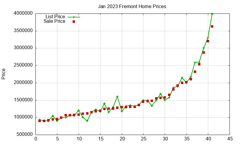 Fremont Homes Just Sold 2023-01 Fremont Homes Just Sold 2023-01