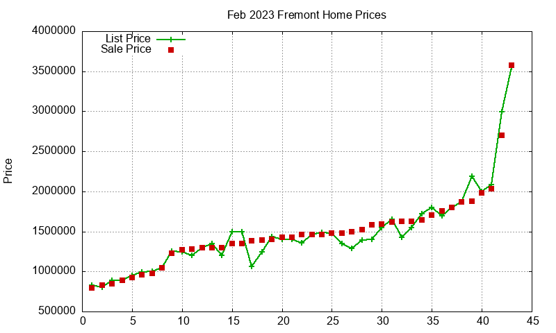 Fremont Homes Just Sold 2023-02 Fremont Homes Just Sold 2023-02
