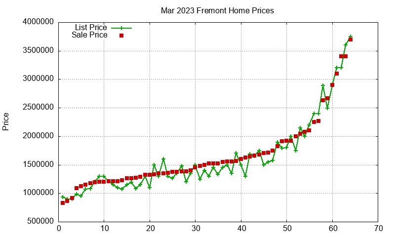 Fremont Homes Just Sold 2023-03 Fremont Homes Just Sold 2023-03