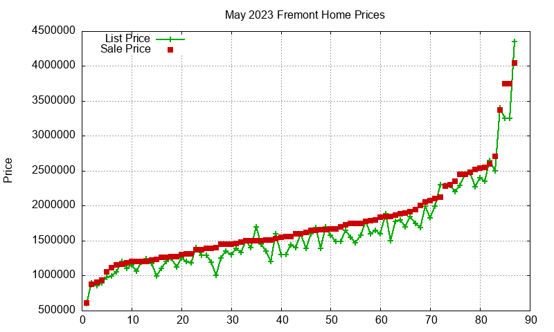 Fremont Homes Just Sold 2023-05