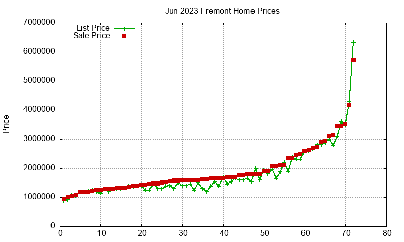 Fremont Homes Just Sold 2023-06 Fremont Homes Just Sold 2023-06