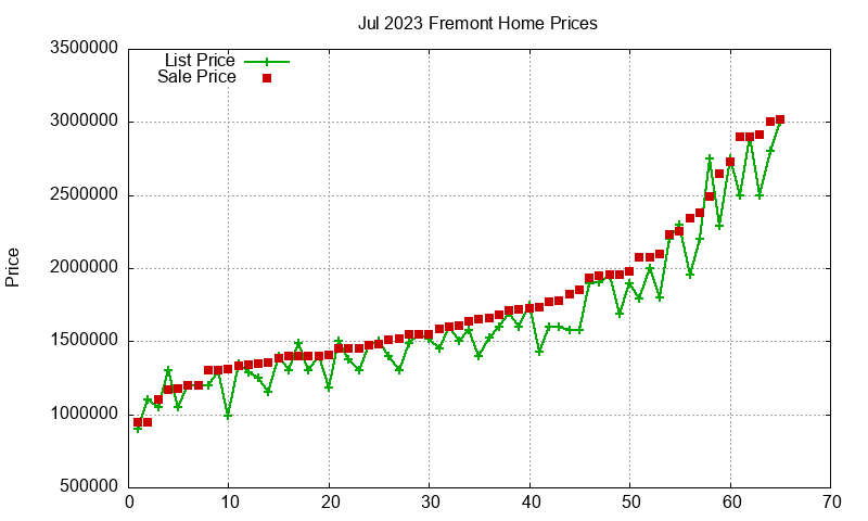 Fremont Homes Just Sold 2023-07 Fremont Homes Just Sold 2023-07