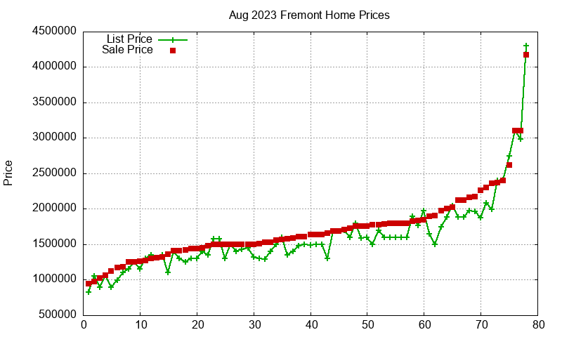 Fremont Homes Just Sold 2023-08 Fremont Homes Just Sold 2023-08