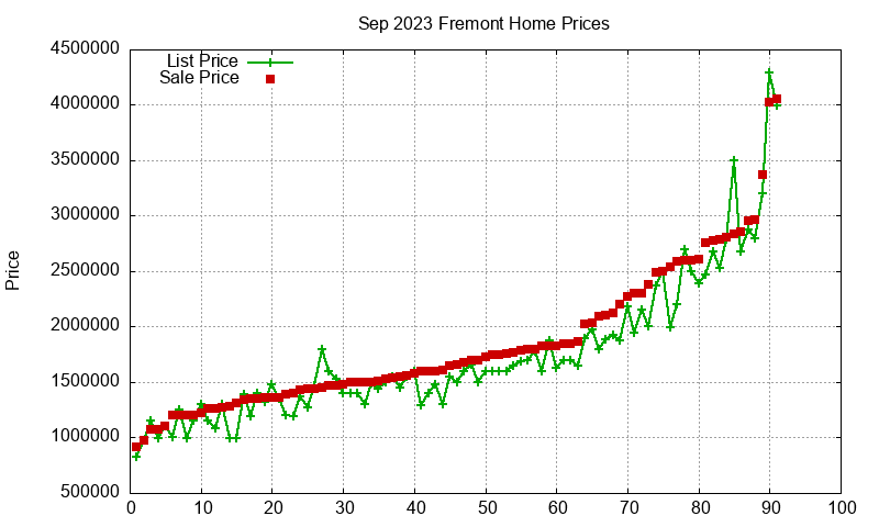 Fremont Homes Just Sold 2023-09 Fremont Homes Just Sold 2023-09
