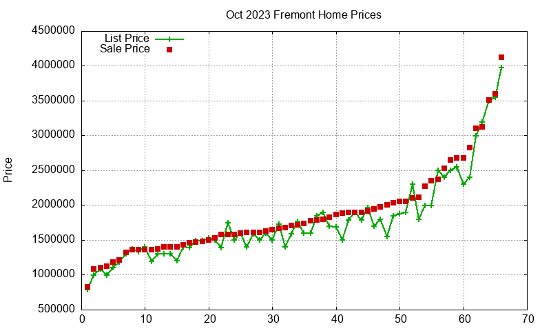 Fremont Homes Just Sold 2023-10