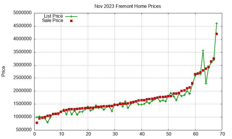 Fremont Homes Just Sold 2023-11 Fremont Homes Just Sold 2023-11