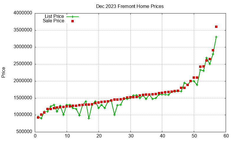 Fremont Homes Just Sold 2023-12 Fremont Homes Just Sold 2023-12