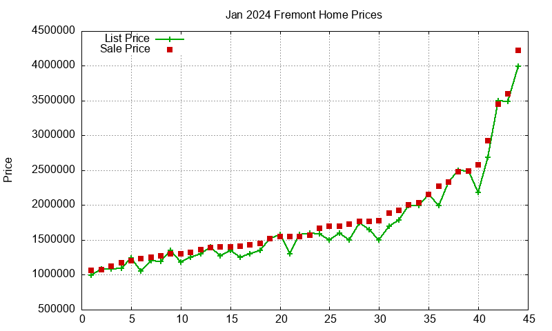 Fremont Homes Just Sold 2024-01 Fremont Homes Just Sold 2024-01