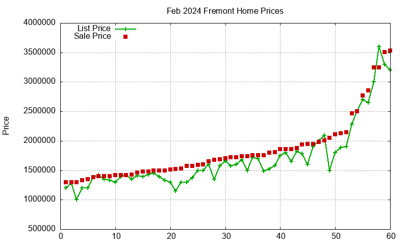 Fremont Homes Just Sold 2024-02 Fremont Homes Just Sold 2024-02