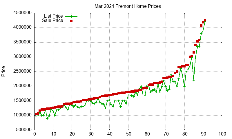 Fremont Homes Just Sold 2024-03 Fremont Homes Just Sold 2024-03