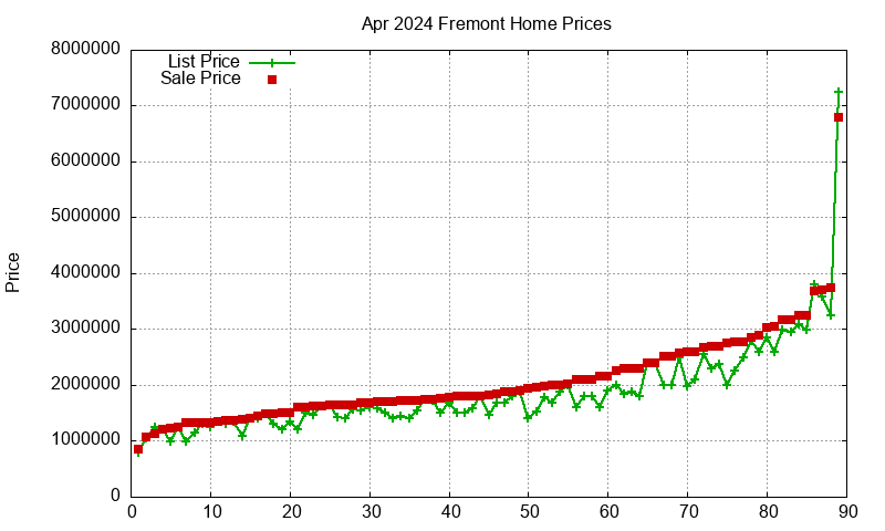 Fremont Homes Just Sold 2024-04