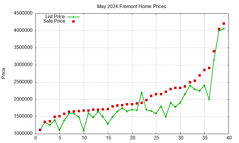 Fremont Homes Just Sold 2024-05