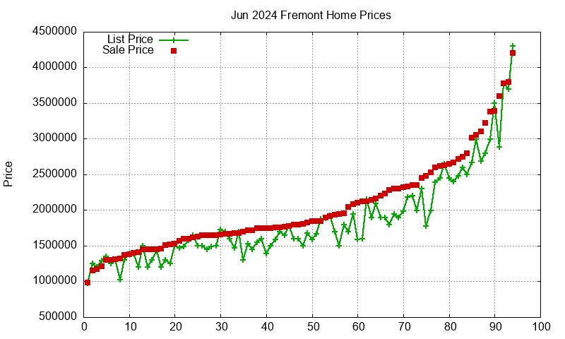 Fremont Homes Just Sold 2024-06