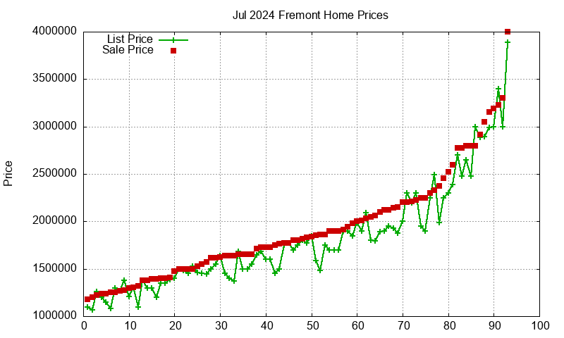 Fremont Homes Just Sold 2024-07