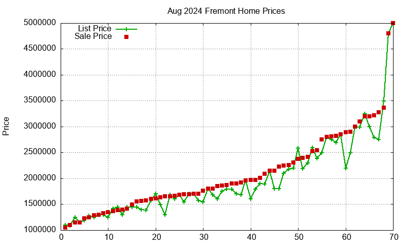 Fremont Homes Just Sold 2024-08