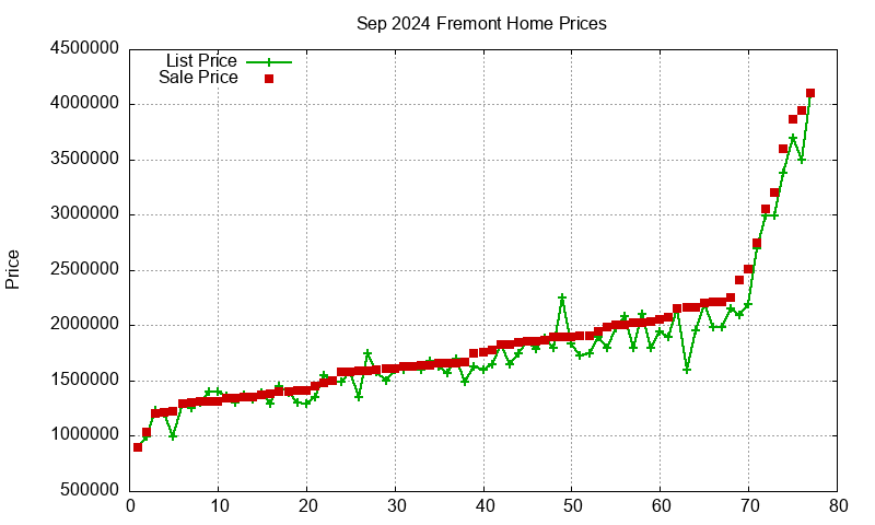Fremont Homes Just Sold 2024-09