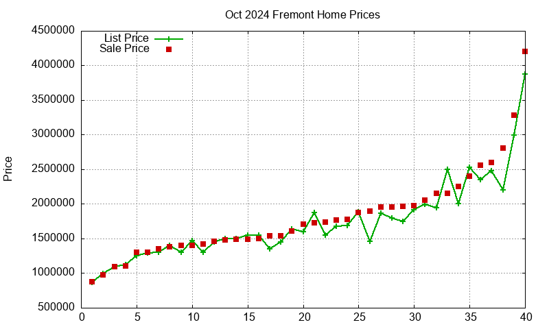 Fremont Homes Just Sold 2024-10