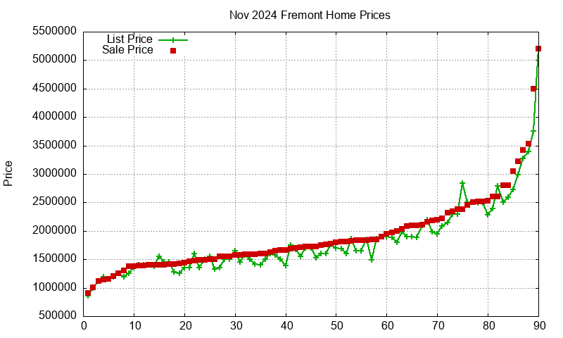 Fremont Homes Just Sold 2024-11