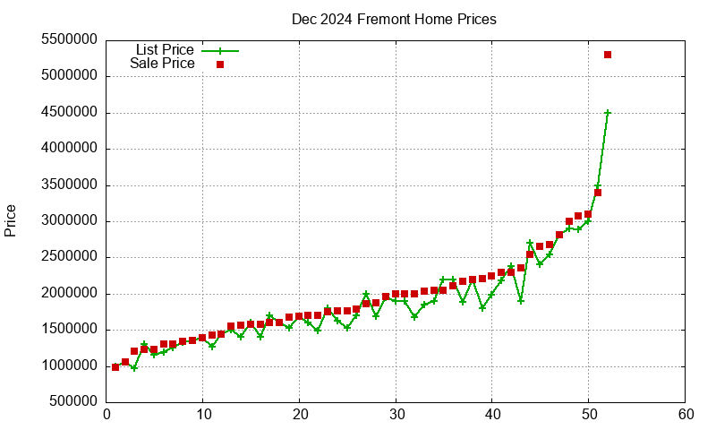 Fremont Homes Just Sold 2024-12