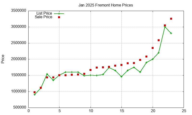 Fremont Homes Just Sold 2025-01