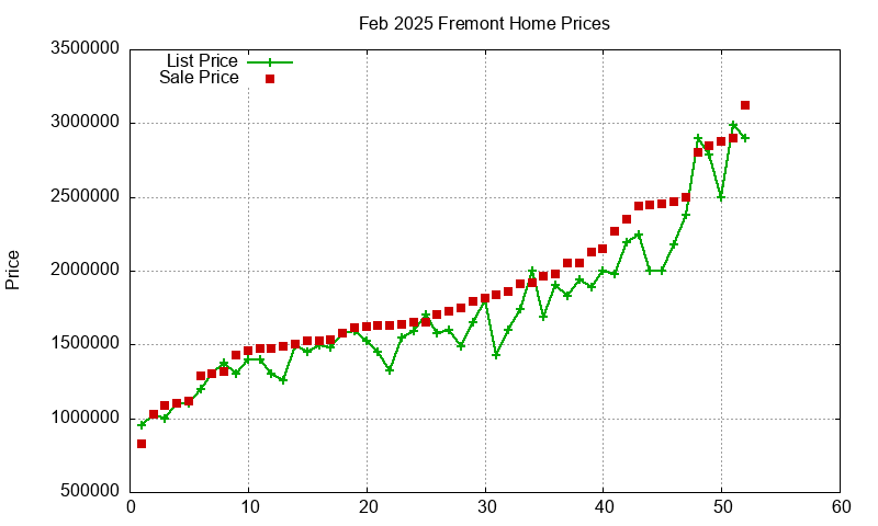 Fremont Homes Just Sold 2025-02