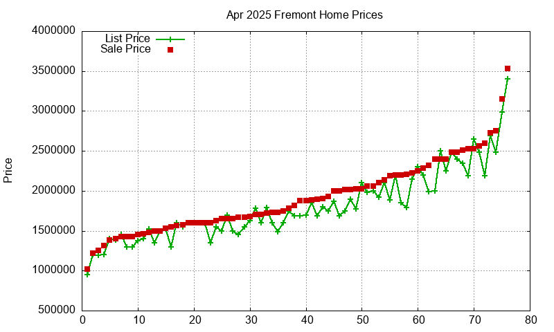 Fremont Homes Just Sold 2025-04