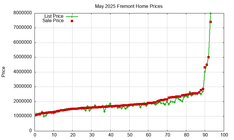 Fremont Homes Just Sold 2025-05