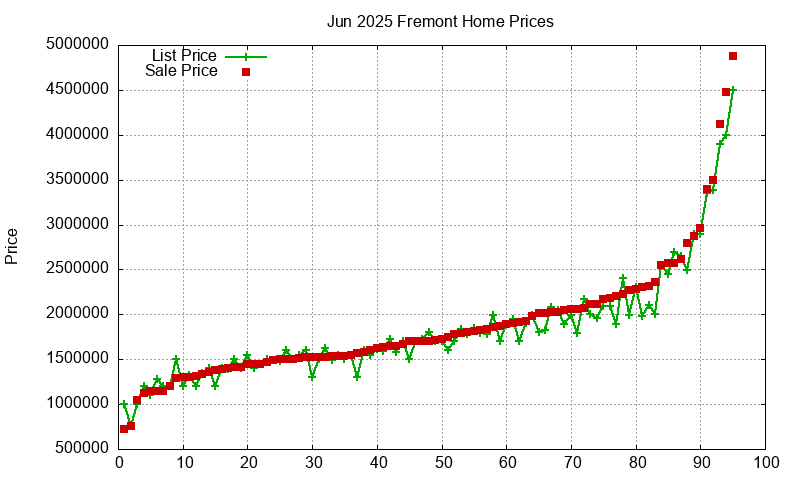 Fremont Homes Just Sold 2025-06