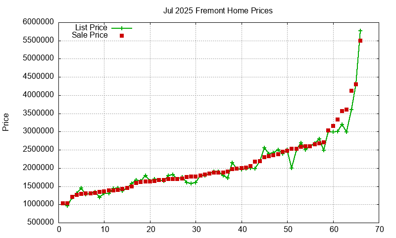 Fremont Homes Just Sold 2025-07
