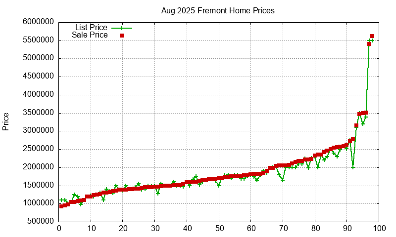 Fremont Homes Just Sold 2025-08