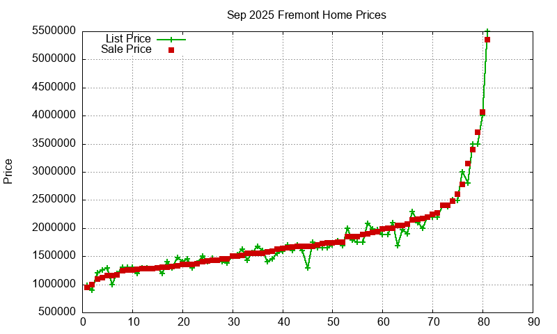 Fremont Homes Just Sold 2025-09