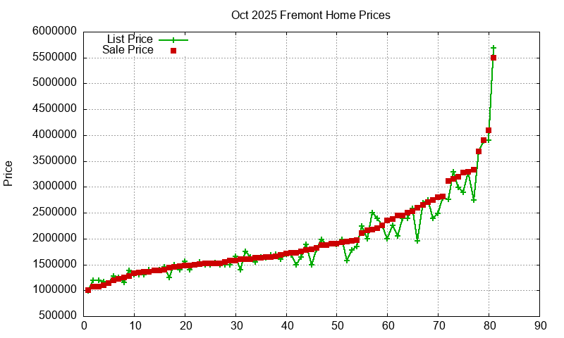 Fremont Homes Just Sold 2025-10