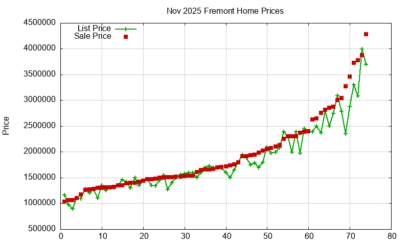 Fremont Homes Just Sold 2025-11