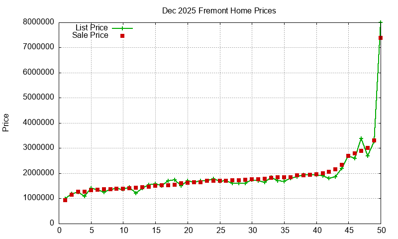 Fremont Homes Just Sold 2025-12