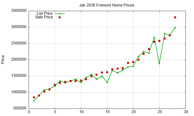 Fremont Homes Just Sold 2026-01