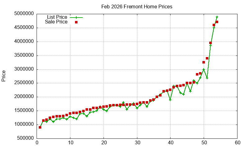 Fremont Homes Just Sold 2026-02