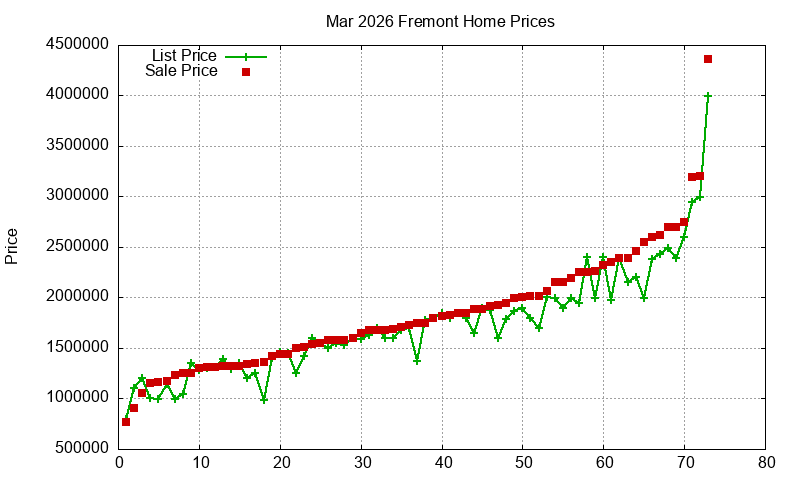 Fremont Homes Just Sold 2026-03
