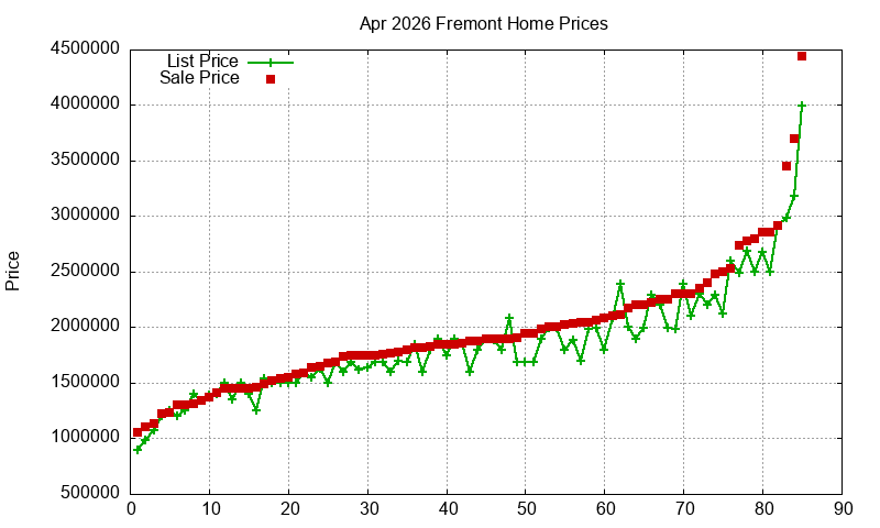 Fremont Homes Just Sold 2026-04