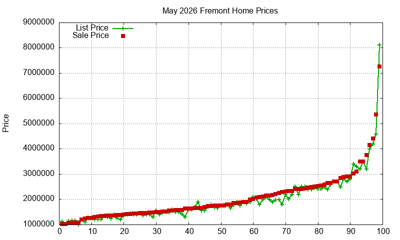 Fremont Homes Just Sold 2026-05