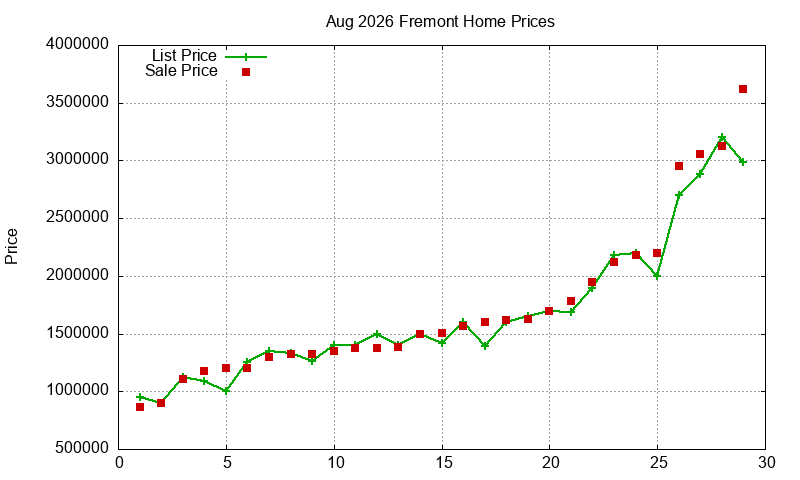 Fremont Homes Just Sold 2026-08