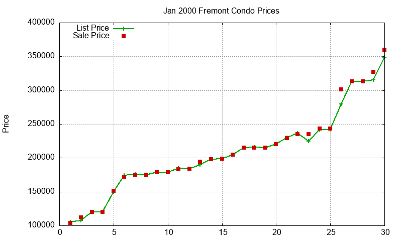 Fremont Condos Just Sold 2000-01 Fremont Condos Just Sold 2000-01