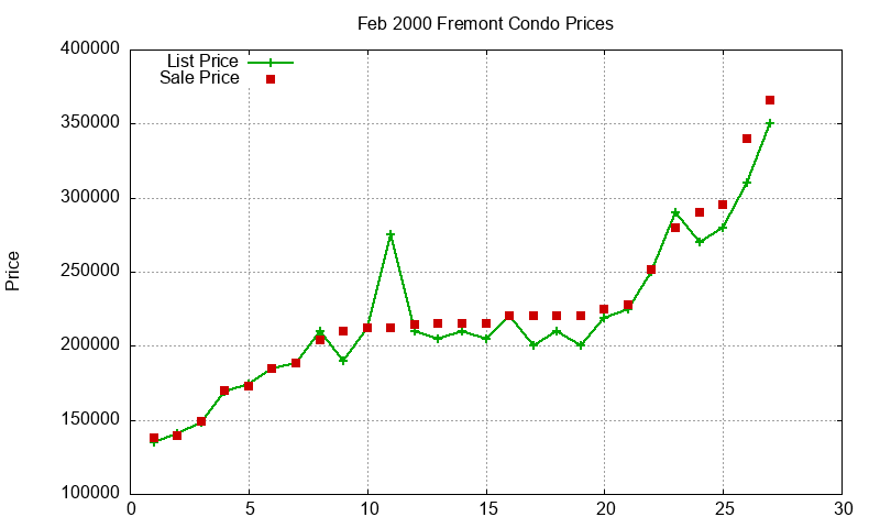 Fremont Condos Just Sold 2000-02