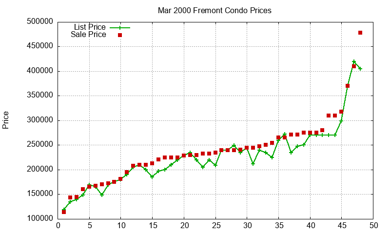 Fremont Condos Just Sold 2000-03 Fremont Condos Just Sold 2000-03