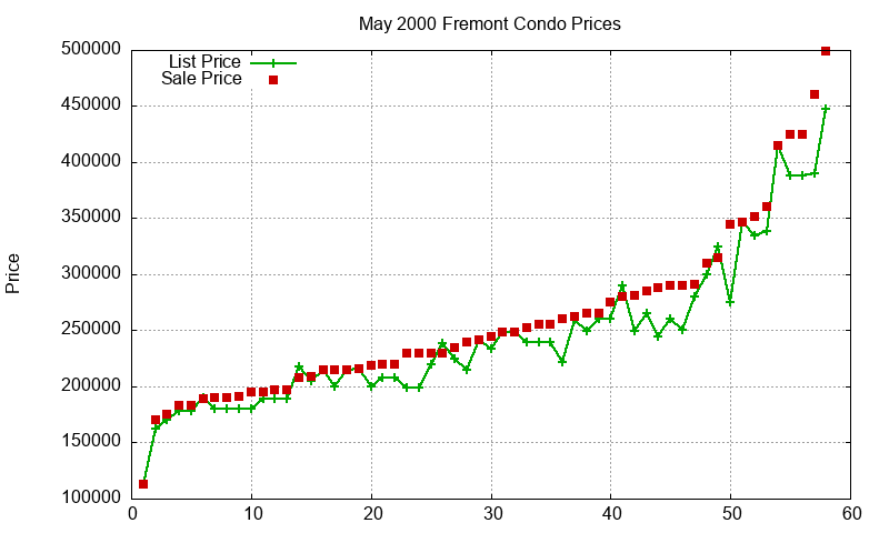Fremont Condos Just Sold 2000-05 Fremont Condos Just Sold 2000-05
