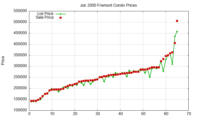 Fremont Condos Just Sold 2000-06 Fremont Condos Just Sold 2000-06