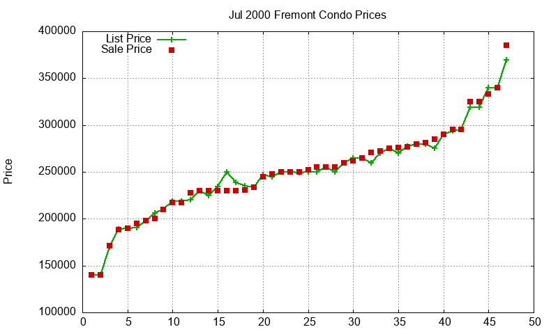 Fremont Condos Just Sold 2000-07