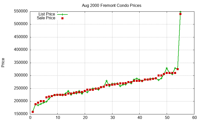 Fremont Condos Just Sold 2000-08 Fremont Condos Just Sold 2000-08