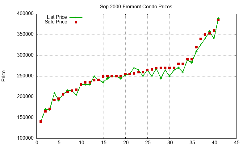Fremont Condos Just Sold 2000-09