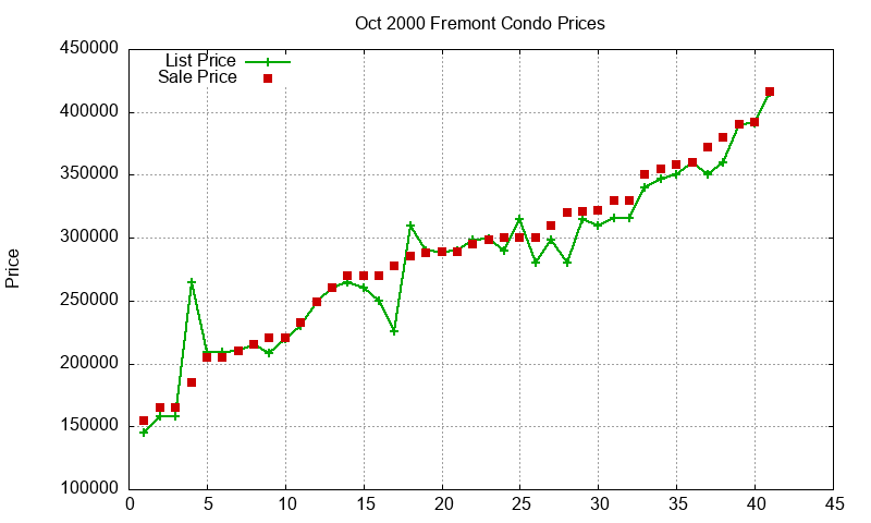 Fremont Condos Just Sold 2000-10 Fremont Condos Just Sold 2000-10